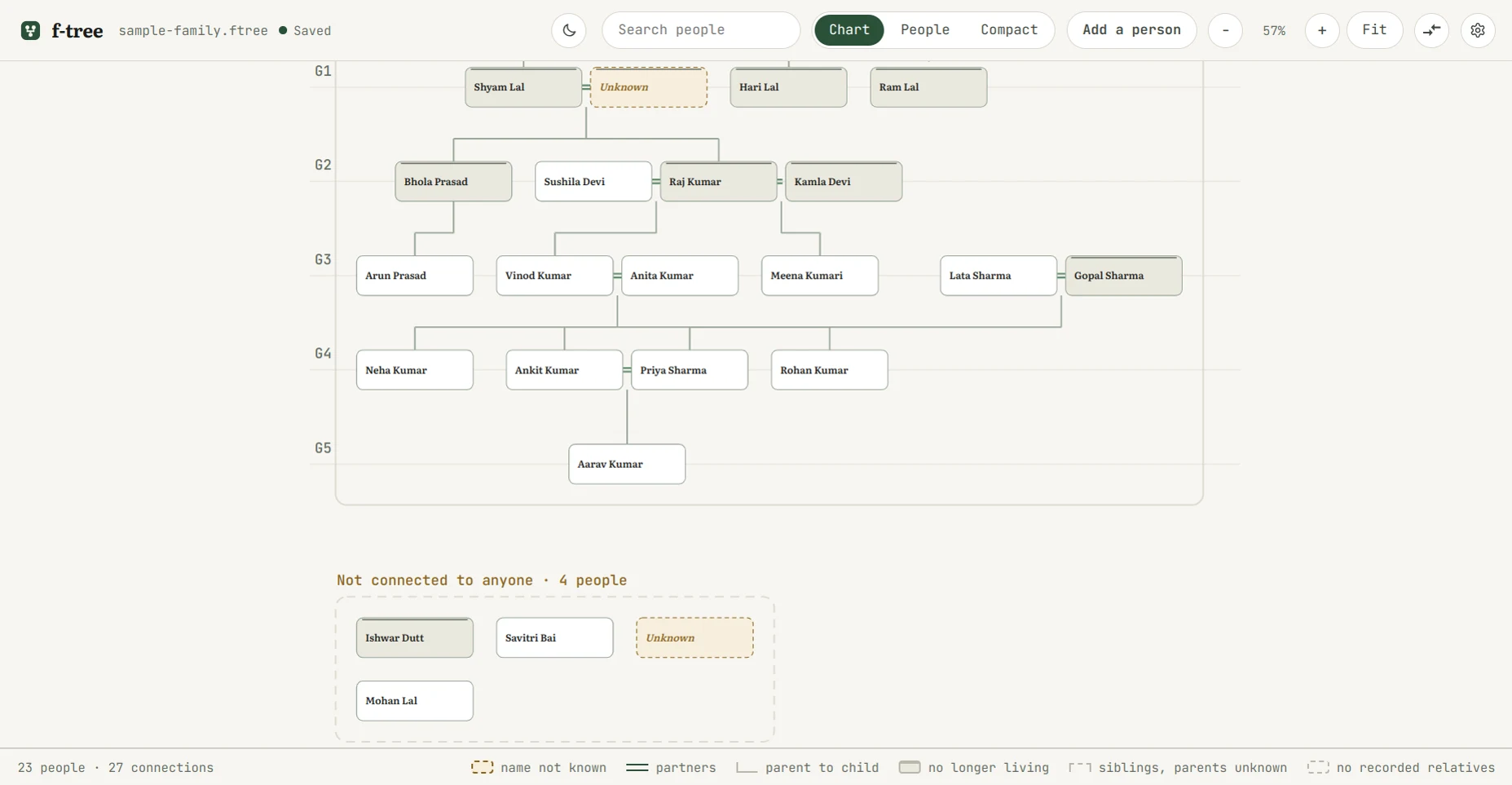 The desktop app with sample-family.ftree open and marked Saved: five generations of a family as rows running top to bottom, labelled G1 to G5, ancestors at the top, with a dashed block below labelled 'Not connected to anyone, 4 people'.