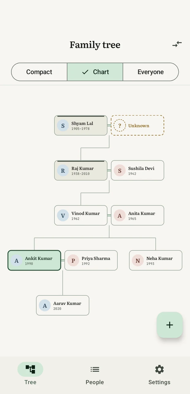 The family chart, showing four generations of cards joined by lines, each with a circular portrait. One card is dashed and brass-coloured, labelled Unknown.